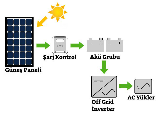 Solar Şarj Cİhazı Nedir? Nasıl Kullanılır?